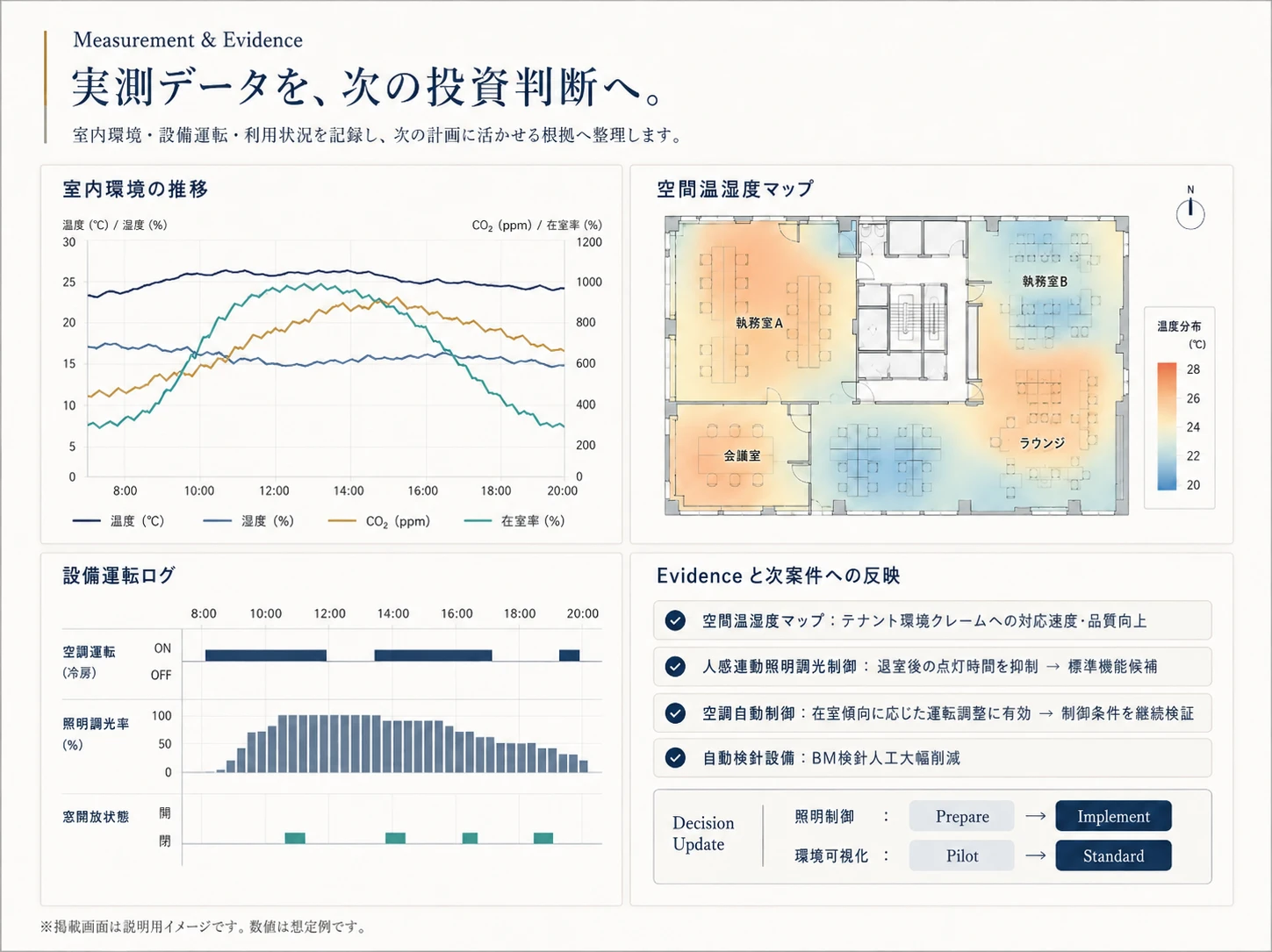 室内環境、空間温湿度マップ、設備運転ログ、次案件への反映を示すMeasurement & Evidenceの表示イメージ